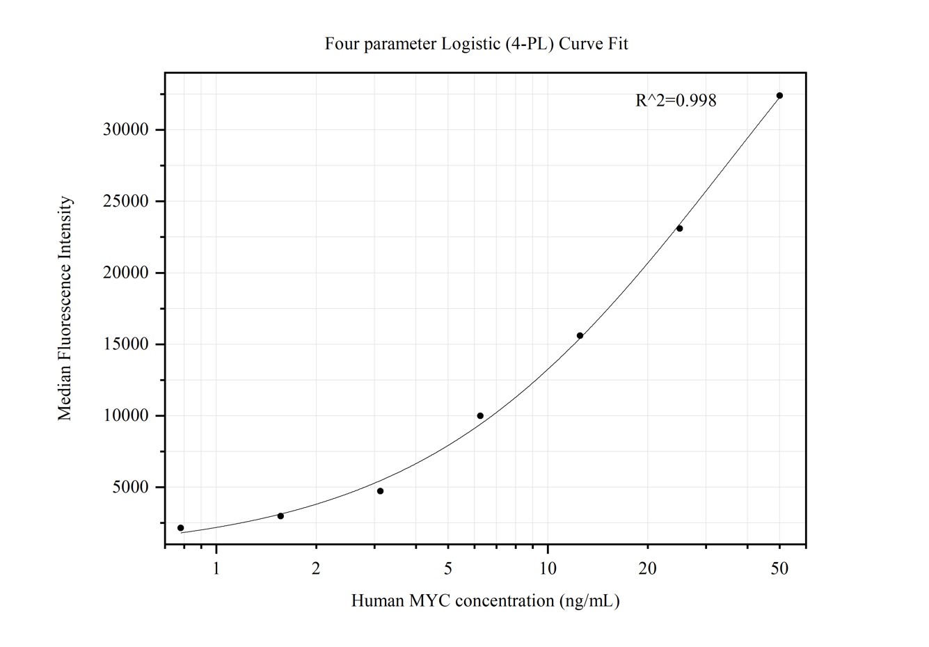 Cytometric bead array standard curve of MP50347-1, MYC Monoclonal Matched Antibody Pair, PBS Only. Capture antibody: 67447-2-PBS. Detection antibody: 67447-3-PBS. Standard:Ag17519. Range: 0.781-50 ng/mL.  